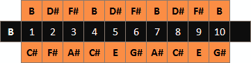 Diatoniskt munspel B schema över toner