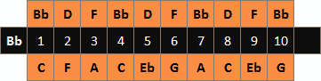 Diatoniskt munspel Bb schema över toner