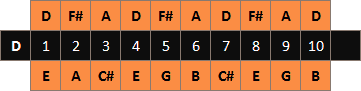 Diatoniskt munspel D schema över toner