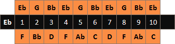 Diatoniskt munspel Eb schema över toner