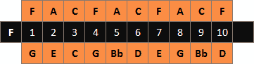 Diatoniskt munspel F schema över toner