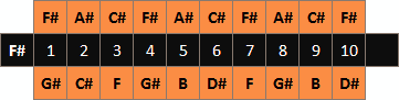 Diatoniskt munspel F# schema över toner